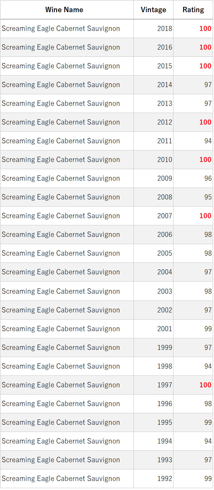 Ratings of Screaming Eagle vintages